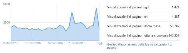 Un po' di statistiche