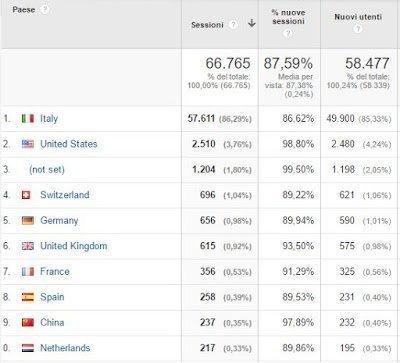 Un po' di statistiche