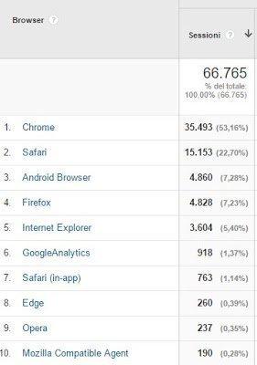 Un po' di statistiche