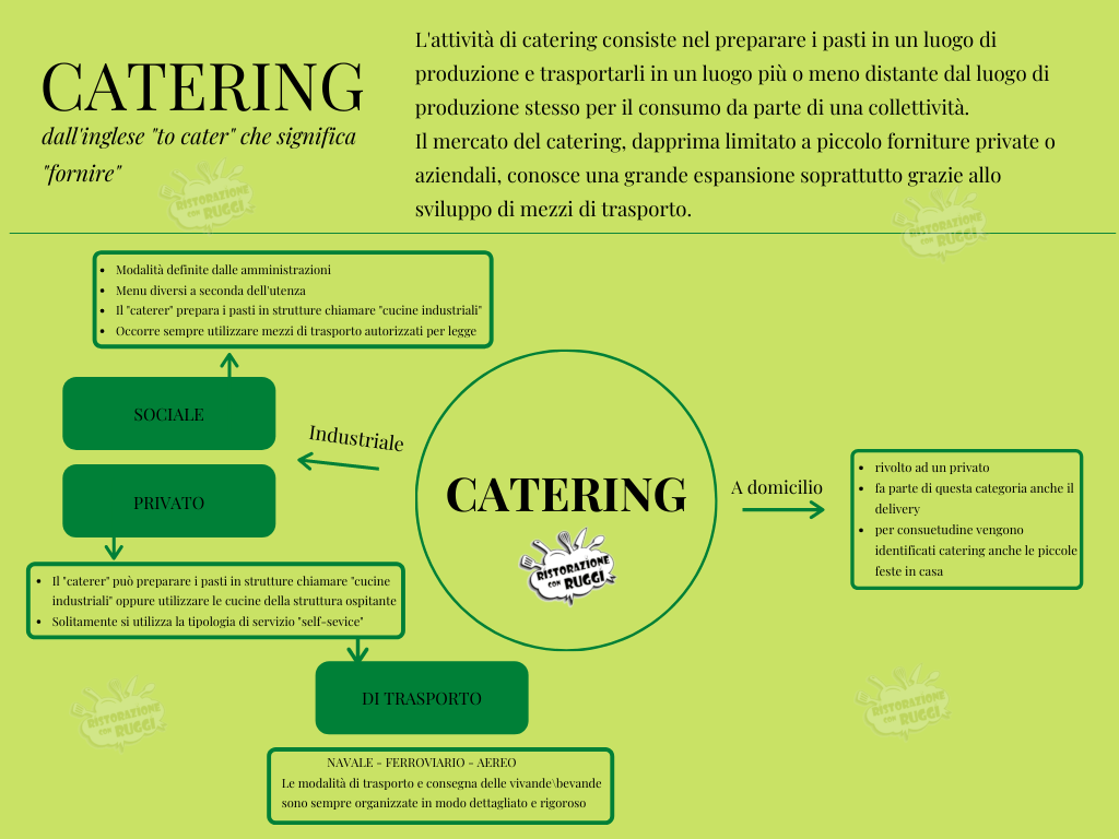 Mappa Concettuale: IL CATERING