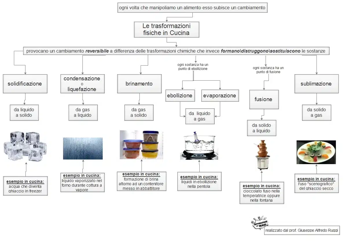 Trasformazioni chimiche in cucina: guida completa per studenti e docenti 2 Schema trasformazioni chimiche in cucina - scuola alberghiera - appunti - riassunti -b20 - ristorazione con ruggi